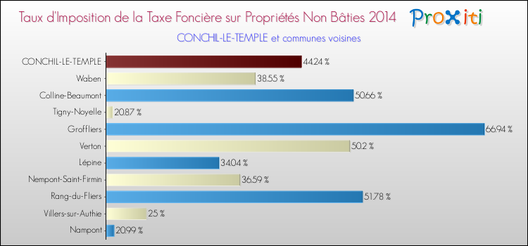 Taux d'imposition de la taxe foncière sur les immeubles et terrains non batis 2014 pour CONCHIL-LE-TEMPLE et les communes proches Comparaison des taux d'imposition de la taxe foncière sur les immeubles et terrains non batis 2014 pour CONCHIL-LE-TEMPLE et les communes voisines