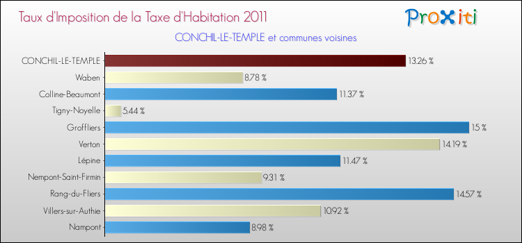 Taux d'imposition de la taxe d'habitation 2011 pour CONCHIL-LE-TEMPLE et les communes proches Comparaison des taux d'imposition de la taxe d'habitation 2011 pour CONCHIL-LE-TEMPLE et les communes voisines
