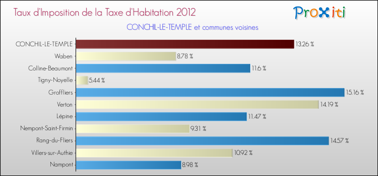 Taux d'imposition de la taxe d'habitation 2012 pour CONCHIL-LE-TEMPLE et les communes proches Comparaison des taux d'imposition de la taxe d'habitation 2012 pour CONCHIL-LE-TEMPLE et les communes voisines