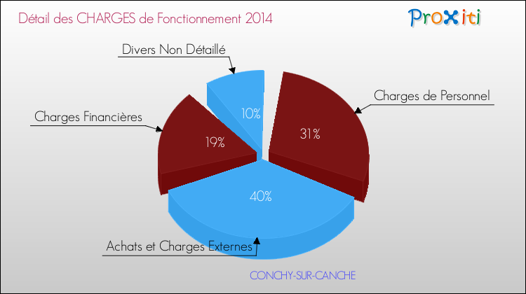Décomposition des Charges de Fonctionnement 2014 de la commune de CONCHY-SUR-CANCHE Charges de Fonctionnement 2014 pour la commune de CONCHY-SUR-CANCHE