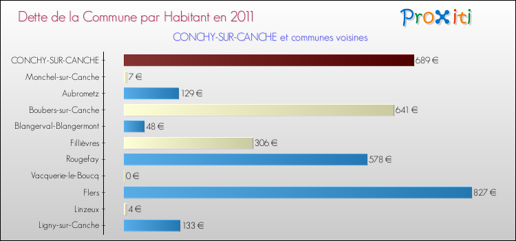 Dette par habitant de la commune en 2011 pour CONCHY-SUR-CANCHE et les communes proches Comparaison de la dette par habitant de la commune en 2011 pour CONCHY-SUR-CANCHE et les communes voisines