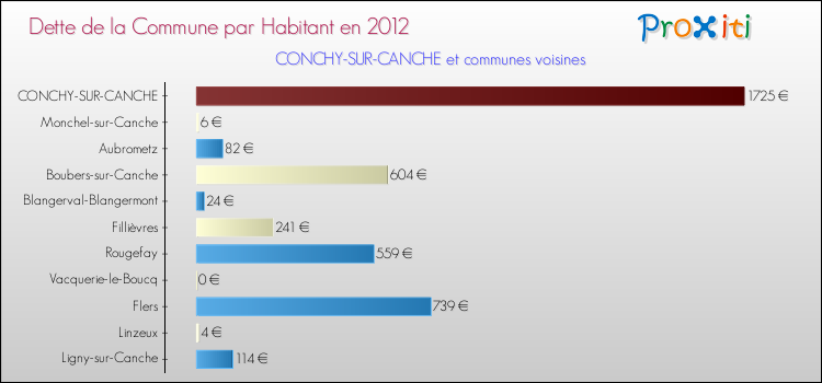Dette par habitant de la commune en 2012 pour CONCHY-SUR-CANCHE et les communes proches Comparaison de la dette par habitant de la commune en 2012 pour CONCHY-SUR-CANCHE et les communes voisines