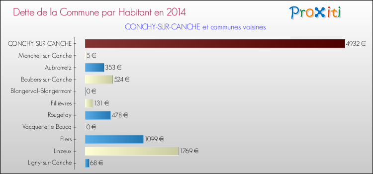 Dette par habitant de la commune en 2014 pour CONCHY-SUR-CANCHE et les communes proches Comparaison de la dette par habitant de la commune en 2014 pour CONCHY-SUR-CANCHE et les communes voisines