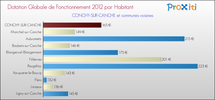 Montant des dotations globales de fonctionnement DGF par Habitant pour CONCHY-SUR-CANCHE et les communes proches Comparaison des des dotations globales de fonctionnement DGF par habitant pour CONCHY-SUR-CANCHE et les communes voisines
