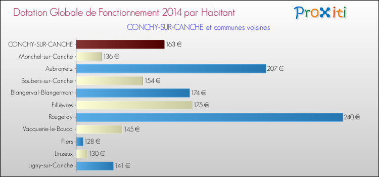 Montant des dotations globales de fonctionnement DGF par Habitant pour CONCHY-SUR-CANCHE et les communes proches en 2014. Comparaison des des dotations globales de fonctionnement DGF par habitant pour CONCHY-SUR-CANCHE et les communes voisines en 2014.