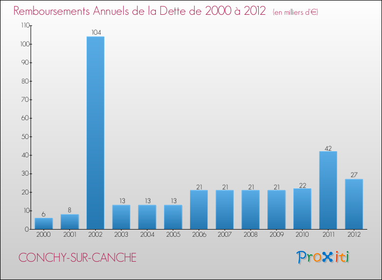 Evolution de l'annuité de la dette pour la commune de CONCHY-SUR-CANCHE de 2000 à 2012 Annuités de la dette pour CONCHY-SUR-CANCHE de 2000 à 2012