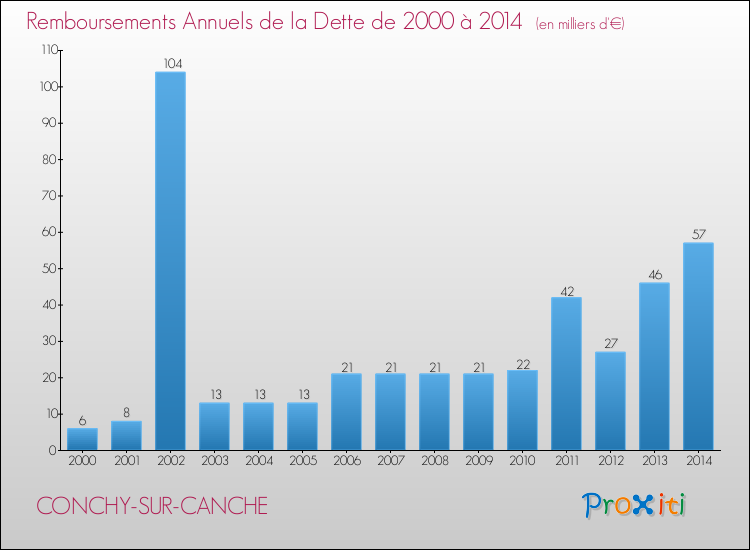 Evolution de l'annuité de la dette pour la commune de CONCHY-SUR-CANCHE de 2000 à 2014 Annuités de la dette pour CONCHY-SUR-CANCHE de 2000 à 2014
