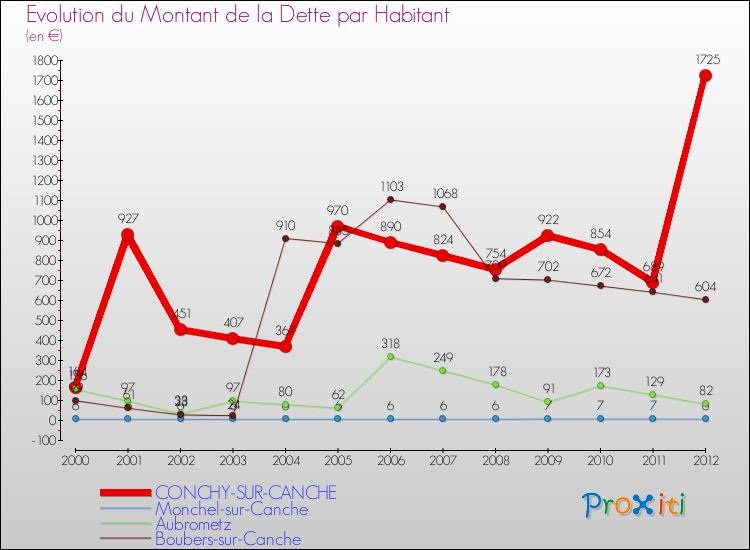 Evolution de la dette par habitant pour la commune de CONCHY-SUR-CANCHE et les communes proches de 2000 à 2012 Comparaison de la dette par habitant pour CONCHY-SUR-CANCHE et les communes voisines de 2000 à 2012