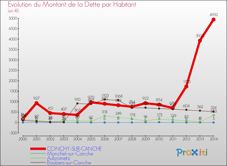 Evolution de la dette par habitant pour la commune de CONCHY-SUR-CANCHE et les communes proches de 2000 à 2014 Comparaison de la dette par habitant pour CONCHY-SUR-CANCHE et les communes voisines de 2000 à 2014