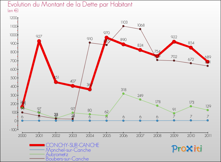 Evolution de la dette par habitant pour la commune de CONCHY-SUR-CANCHE et les communes proches Comparaison de la dette par habitant pour CONCHY-SUR-CANCHE et les communes voisines
