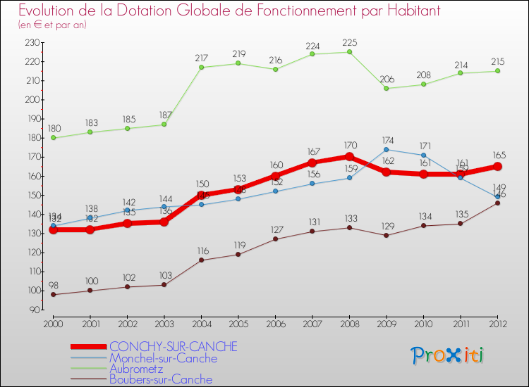 Evolution et montant de la dotation globale de fonctionnement par Habitant pour CONCHY-SUR-CANCHE et les communes proches Comparaison des dotations globales de fonctionnement par habitant pour CONCHY-SUR-CANCHE et les communes voisines