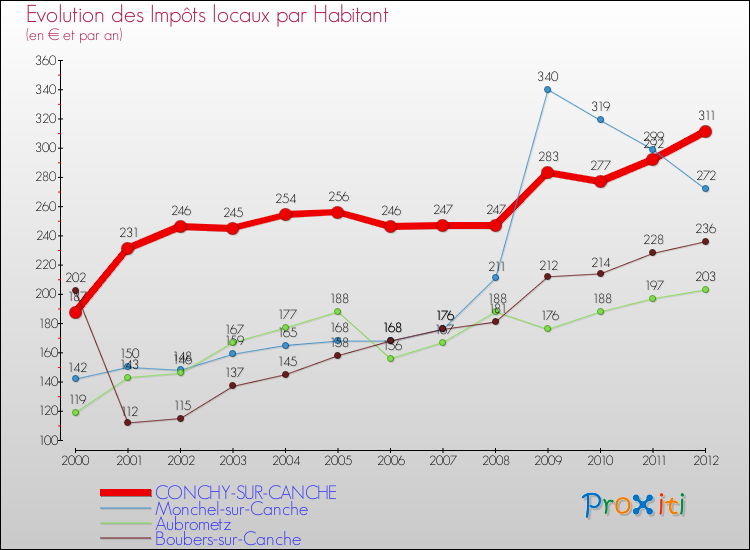 Evolution et montant des impôts locaux par Habitant pour CONCHY-SUR-CANCHE et les communes proches Comparaison des impôts locaux par habitant pour CONCHY-SUR-CANCHE et les communes voisines