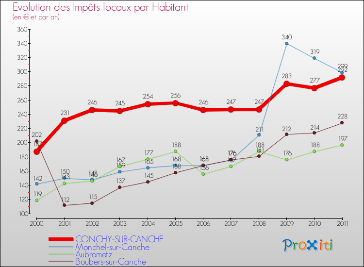 Evolution et montant des impôts locaux par Habitant pour CONCHY-SUR-CANCHE et les communes proches Comparaison des impôts locaux par habitant pour CONCHY-SUR-CANCHE et les communes voisines