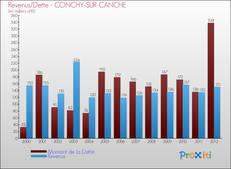 Evolution comparée de la dette et des revenus pour la commune de CONCHY-SUR-CANCHE de 2000 à 2012 Comparaison de la dette et des revenus pour CONCHY-SUR-CANCHE de 2000 à 2012