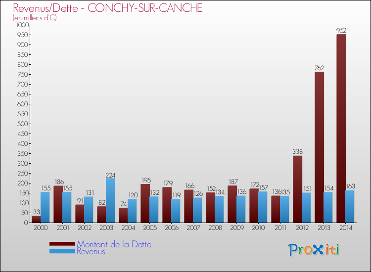 Evolution comparée de la dette et des revenus pour la commune de CONCHY-SUR-CANCHE de 2000 à 2014 Comparaison de la dette et des revenus pour CONCHY-SUR-CANCHE de 2000 à 2014