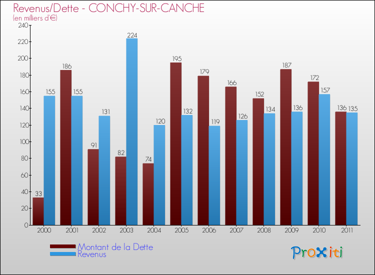 Evolution comparée de la dette et des revenus pour la commune de CONCHY-SUR-CANCHE de 2000 à 2011 Comparaison de la dette et des revenus pour CONCHY-SUR-CANCHE de 2000 à 2011