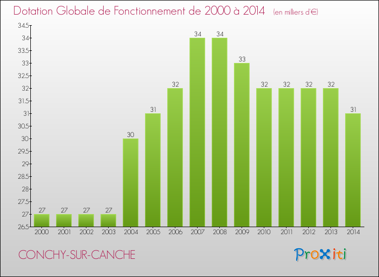 Evolution du montant de la Dotation Globale de Fonctionnement pour la commune de CONCHY-SUR-CANCHE de 2000 à 2014 Evolution du montant de la Dotation Globale de Fonctionnement pour CONCHY-SUR-CANCHE de 2000 à 2014