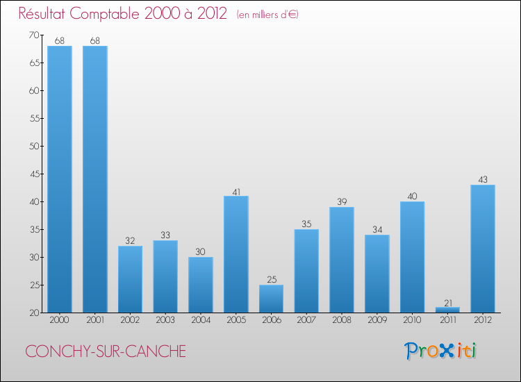 Evolution du résultat comptable pour la commune de CONCHY-SUR-CANCHE de 2000 à 2012 Evolution du résultat comptable pour CONCHY-SUR-CANCHE de 2000 à 2012
