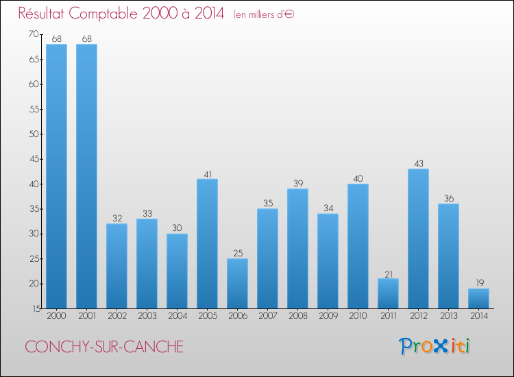 Evolution du résultat comptable pour la commune de CONCHY-SUR-CANCHE de 2000 à 2014 Evolution du résultat comptable pour CONCHY-SUR-CANCHE de 2000 à 2014