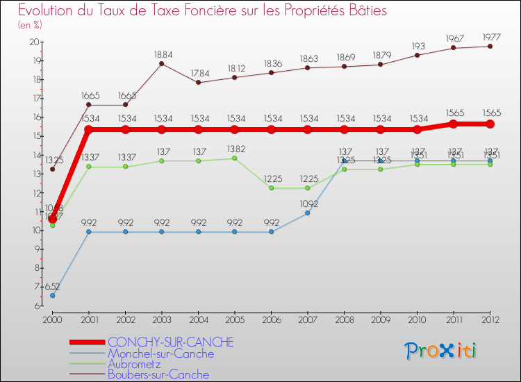 Evolution du taux de la taxe foncière sur le bati pour CONCHY-SUR-CANCHE et les communes proches de 2000 à 2012 Comparaison des taux de taxe foncière sur le bati pour CONCHY-SUR-CANCHE et les communes voisines de 2000 à 2012