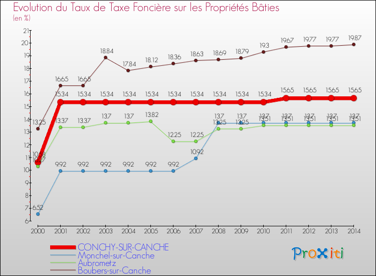 Evolution du taux de la taxe foncière sur le bati pour CONCHY-SUR-CANCHE et les communes proches de 2000 à 2014 Comparaison des taux de taxe foncière sur le bati pour CONCHY-SUR-CANCHE et les communes voisines de 2000 à 2014