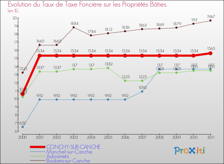 Evolution du taux de la taxe foncière sur le bati pour CONCHY-SUR-CANCHE et les communes proches Comparaison des taux de taxe foncière sur le bati pour CONCHY-SUR-CANCHE et les communes voisines