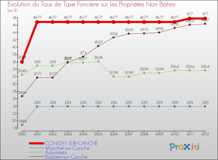 Evolution du taux de la taxe foncière sur les immeubles et terrains non batis pour CONCHY-SUR-CANCHE et les communes proches de 2000 à 2012 Comparaison des taux de la taxe foncière sur les immeubles et terrains non batis pour CONCHY-SUR-CANCHE et les communes voisines de 2000 à 2012