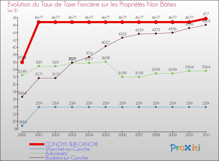 Evolution du taux de la taxe foncière sur les immeubles et terrains non batis pour CONCHY-SUR-CANCHE et les communes proches Comparaison des taux de la taxe foncière sur les immeubles et terrains non batis pour CONCHY-SUR-CANCHE et les communes voisines
