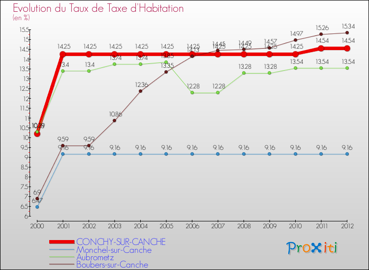 Evolution du taux de la taxe d'habitation pour CONCHY-SUR-CANCHE et les communes proches Comparaison des taux de la taxe d'habitation pour CONCHY-SUR-CANCHE et les communes voisines