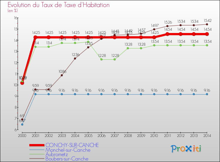 Evolution du taux de la taxe d'habitation pour CONCHY-SUR-CANCHE et les communes proches de 2000 à 2014 Comparaison des taux de la taxe d'habitation pour CONCHY-SUR-CANCHE et les communes voisines de 2000 à 2014