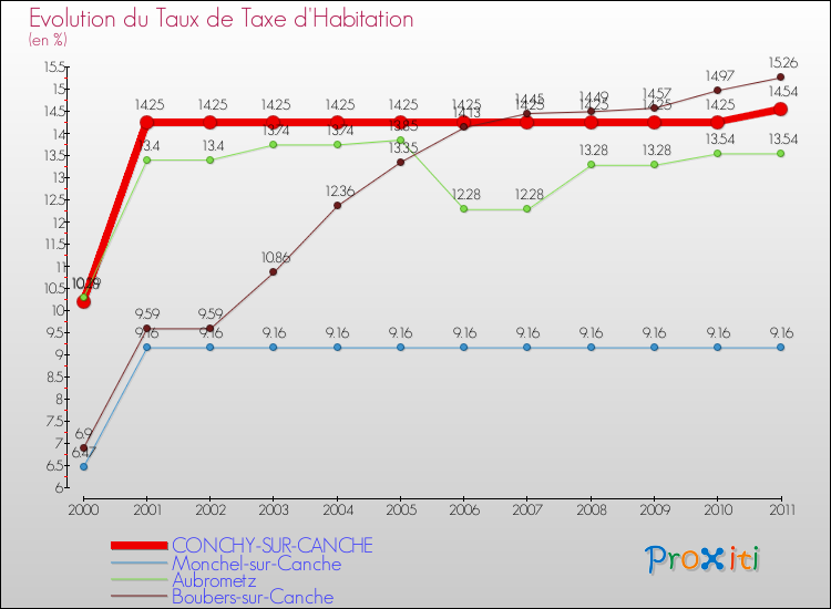 Evolution du taux de la taxe d'habitation pour CONCHY-SUR-CANCHE et les communes proches Comparaison des taux de la taxe d'habitation pour CONCHY-SUR-CANCHE et les communes voisines