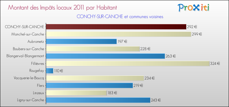 Montant des impôts locaux par Habitant pour CONCHY-SUR-CANCHE et les communes proches Comparaison des impôts locaux par habitant pour CONCHY-SUR-CANCHE et les communes voisines