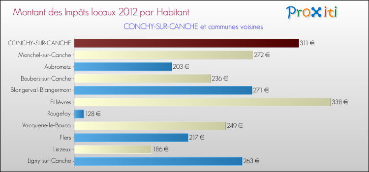 Montant des impôts locaux par Habitant pour CONCHY-SUR-CANCHE et les communes proches Comparaison des impôts locaux par habitant pour CONCHY-SUR-CANCHE et les communes voisines