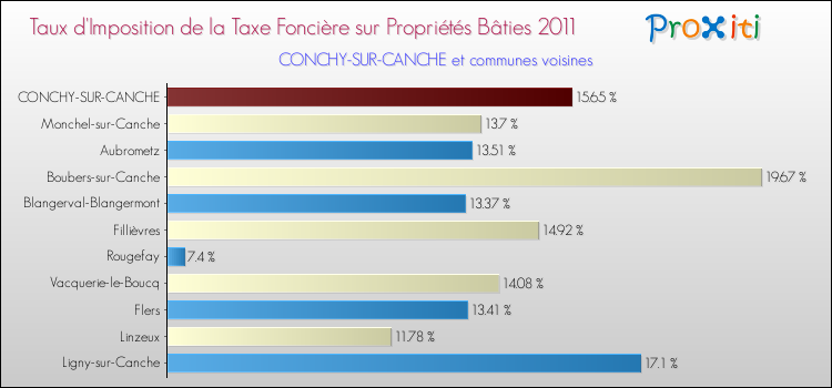 Taux d'imposition de la taxe foncière sur le bati 2011 pour CONCHY-SUR-CANCHE et les communes proches Comparaison des taux d'imposition de la taxe foncière sur le bati 2011 pour CONCHY-SUR-CANCHE et les communes voisines