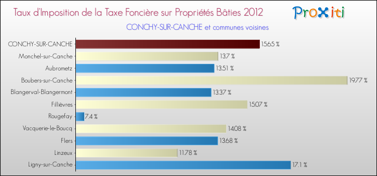 Taux d'imposition de la taxe foncière sur le bati 2012 pour CONCHY-SUR-CANCHE et les communes proches Comparaison des taux d'imposition de la taxe foncière sur le bati 2012 pour CONCHY-SUR-CANCHE et les communes voisines