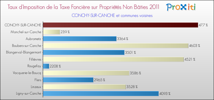 Taux d'imposition de la taxe foncière sur les immeubles et terrains non batis 2011 pour CONCHY-SUR-CANCHE et les communes proches Comparaison des taux d'imposition de la taxe foncière sur les immeubles et terrains non batis 2011 pour CONCHY-SUR-CANCHE et les communes voisines