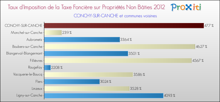 Taux d'imposition de la taxe foncière sur les immeubles et terrains non batis 2012 pour CONCHY-SUR-CANCHE et les communes proches Comparaison des taux d'imposition de la taxe foncière sur les immeubles et terrains non batis 2012 pour CONCHY-SUR-CANCHE et les communes voisines