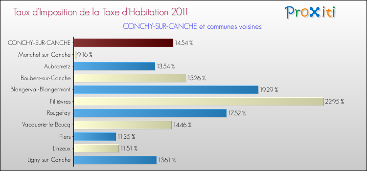Taux d'imposition de la taxe d'habitation 2011 pour CONCHY-SUR-CANCHE et les communes proches Comparaison des taux d'imposition de la taxe d'habitation 2011 pour CONCHY-SUR-CANCHE et les communes voisines
