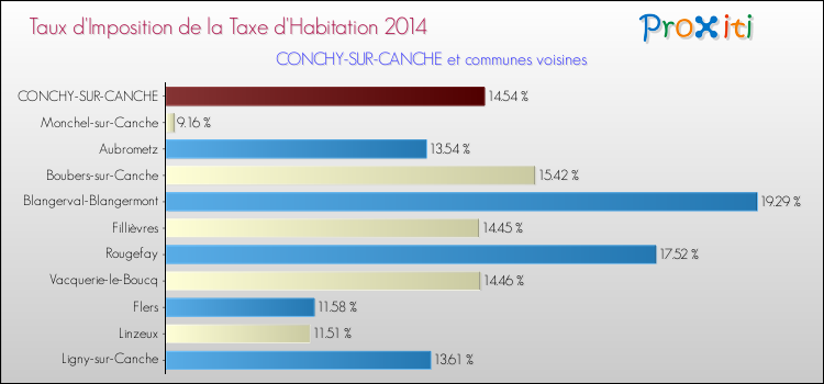 Taux d'imposition de la taxe d'habitation 2014 pour CONCHY-SUR-CANCHE et les communes proches Comparaison des taux d'imposition de la taxe d'habitation 2014 pour CONCHY-SUR-CANCHE et les communes voisines