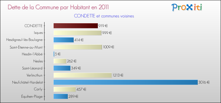 Dette par habitant de la commune en 2011 pour CONDETTE et les communes proches Comparaison de la dette par habitant de la commune en 2011 pour CONDETTE et les communes voisines