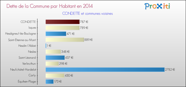 Dette par habitant de la commune en 2014 pour CONDETTE et les communes proches Comparaison de la dette par habitant de la commune en 2014 pour CONDETTE et les communes voisines
