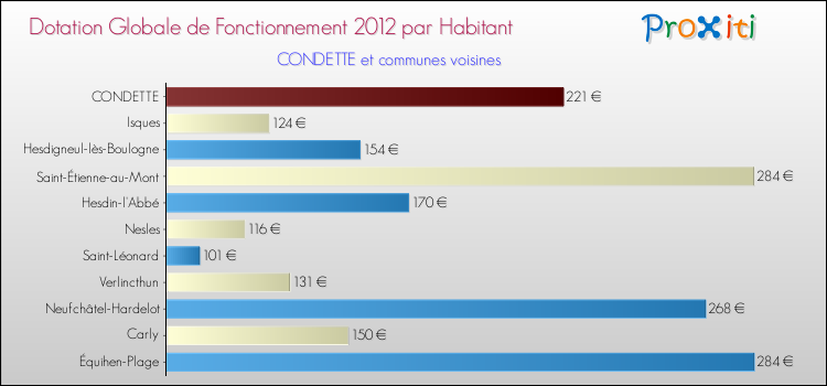 Montant des dotations globales de fonctionnement DGF par Habitant pour CONDETTE et les communes proches Comparaison des des dotations globales de fonctionnement DGF par habitant pour CONDETTE et les communes voisines