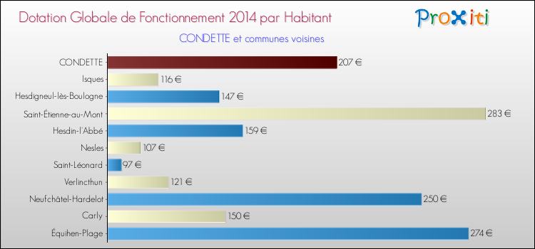 Montant des dotations globales de fonctionnement DGF par Habitant pour CONDETTE et les communes proches en 2014. Comparaison des des dotations globales de fonctionnement DGF par habitant pour CONDETTE et les communes voisines en 2014.