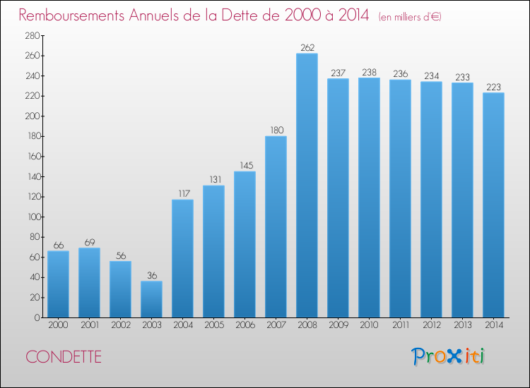 Evolution de l'annuité de la dette pour la commune de CONDETTE de 2000 à 2014 Annuités de la dette pour CONDETTE de 2000 à 2014