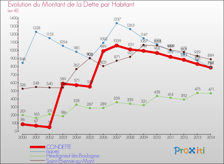 Evolution de la dette par habitant pour la commune de CONDETTE et les communes proches de 2000 à 2014 Comparaison de la dette par habitant pour CONDETTE et les communes voisines de 2000 à 2014