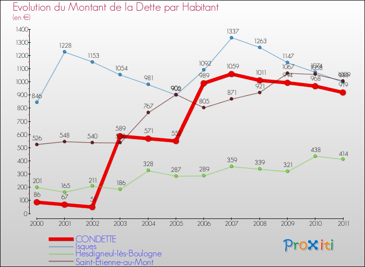 Evolution de la dette par habitant pour la commune de CONDETTE et les communes proches Comparaison de la dette par habitant pour CONDETTE et les communes voisines