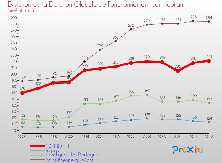 Evolution et montant de la dotation globale de fonctionnement par Habitant pour CONDETTE et les communes proches Comparaison des dotations globales de fonctionnement par habitant pour CONDETTE et les communes voisines