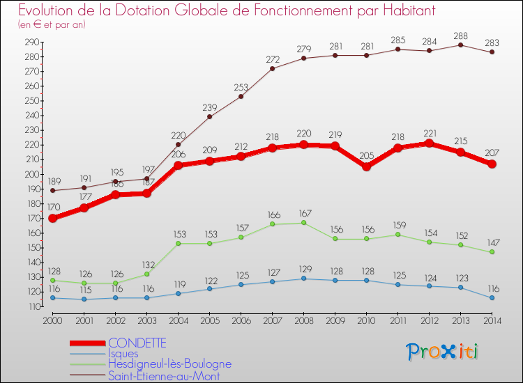 Evolution et montant de la dotation globale de fonctionnement par Habitant pour CONDETTE et les communes proches de 2000 à 2014. Comparaison des dotations globales de fonctionnement par habitant pour CONDETTE et les communes voisines de 2000 à 2014.