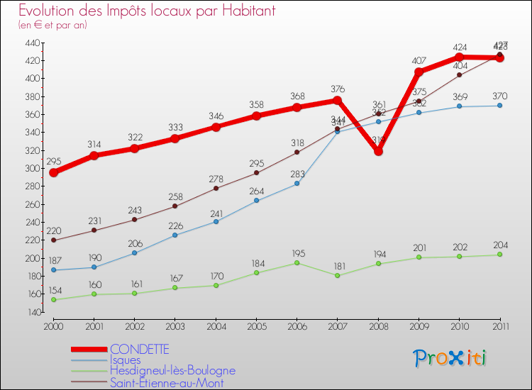 Evolution et montant des impôts locaux par Habitant pour CONDETTE et les communes proches Comparaison des impôts locaux par habitant pour CONDETTE et les communes voisines