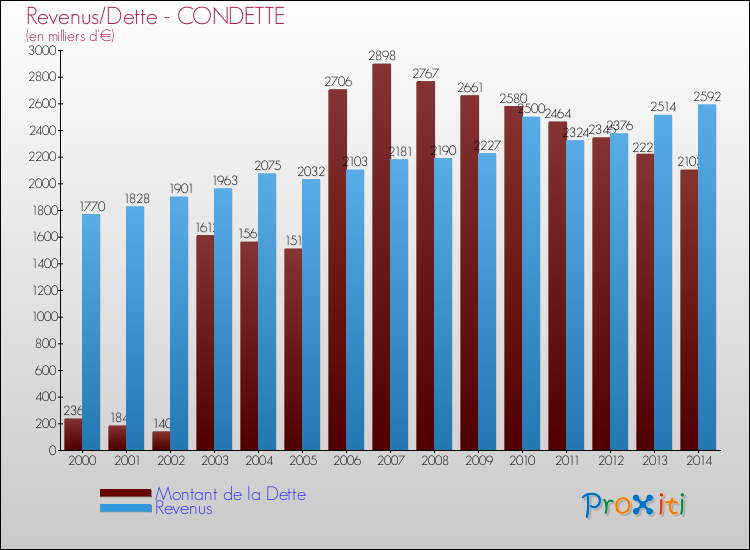Evolution comparée de la dette et des revenus pour la commune de CONDETTE de 2000 à 2014 Comparaison de la dette et des revenus pour CONDETTE de 2000 à 2014
